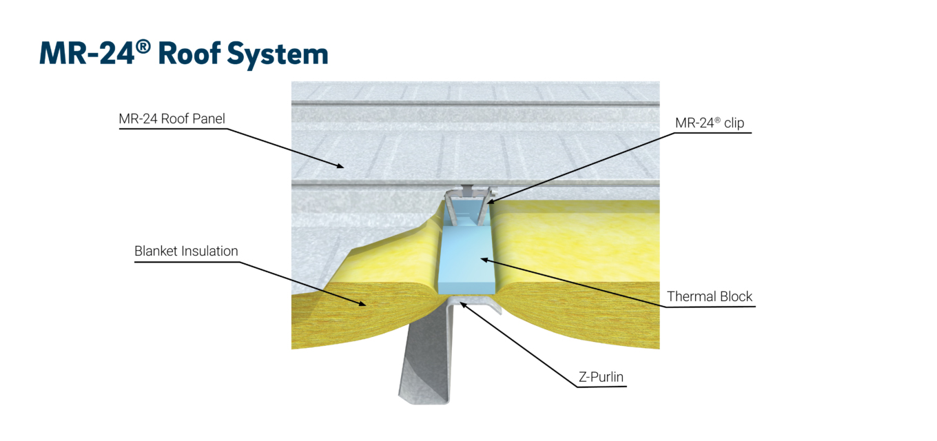 Cross-sectional diagram of the MR-24® Roof System showing the roof panel, MR-24® clip, blanket insulation, thermal block, and Z-purlin assembly.